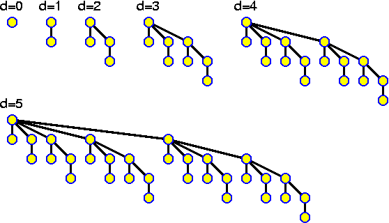Smallest Binomial Trees